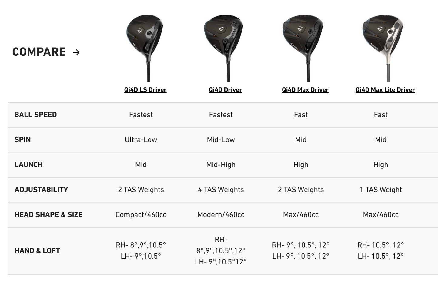 TaylorMade Qi4D Max Lite draiveri